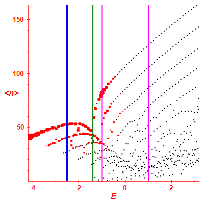 Peres lattice <N>